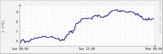 wykres przebiegu zmian temp. punktu rosy