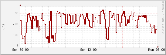 wykres przebiegu zmian kierunek wiatru (średni)