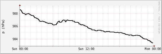 wykres przebiegu zmian ciśnienie