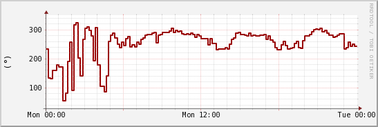 wykres przebiegu zmian kierunek wiatru (średni)