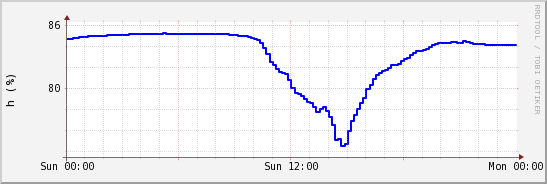 wykres przebiegu zmian wilgotność powietrza