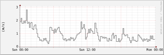 wykres przebiegu zmian średnia prędkość wiatru