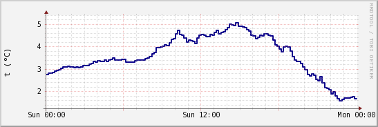 wykres przebiegu zmian temp. punktu rosy
