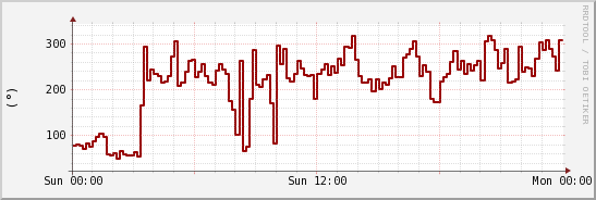 wykres przebiegu zmian kierunek wiatru (średni)