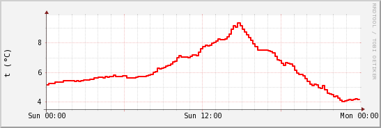 wykres przebiegu zmian temp powietrza