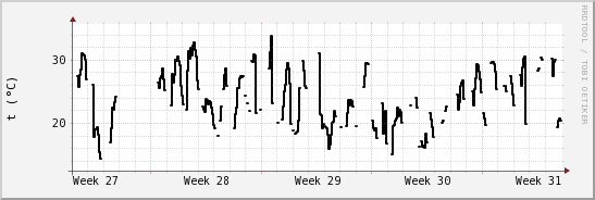 wykres przebiegu zmian windchill temp.