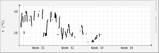 wykres przebiegu zmian windchill temp.