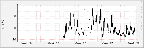 wykres przebiegu zmian windchill temp.