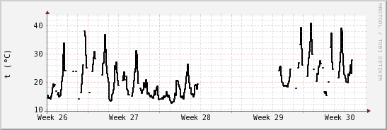 wykres przebiegu zmian windchill temp.