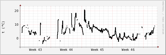 wykres przebiegu zmian windchill temp.