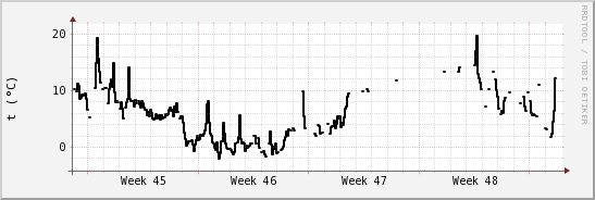 wykres przebiegu zmian windchill temp.