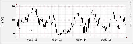 wykres przebiegu zmian windchill temp.