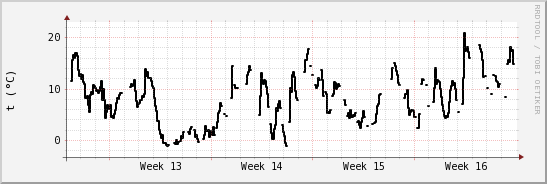 wykres przebiegu zmian windchill temp.