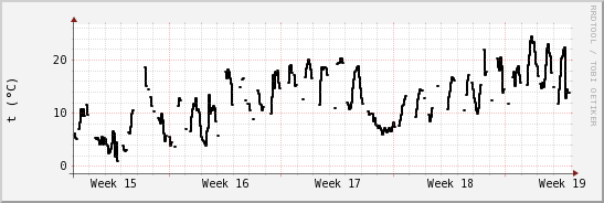 wykres przebiegu zmian windchill temp.