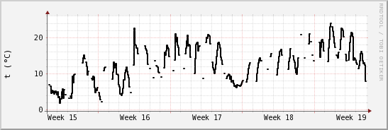 wykres przebiegu zmian windchill temp.