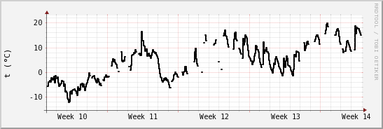 wykres przebiegu zmian windchill temp.