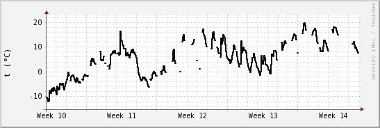 wykres przebiegu zmian windchill temp.