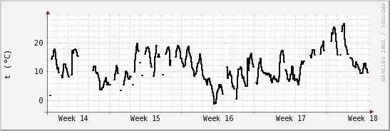 wykres przebiegu zmian windchill temp.