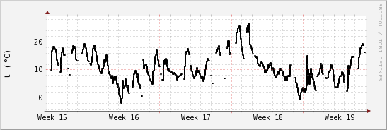 wykres przebiegu zmian windchill temp.