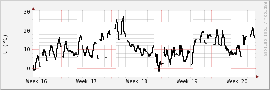 wykres przebiegu zmian windchill temp.
