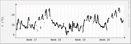 wykres przebiegu zmian windchill temp.