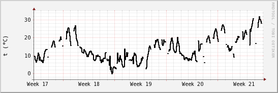 wykres przebiegu zmian windchill temp.