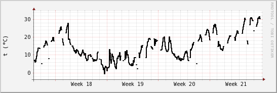 wykres przebiegu zmian windchill temp.