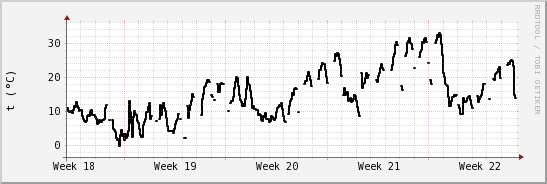 wykres przebiegu zmian windchill temp.