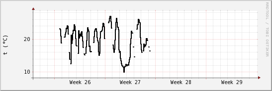 wykres przebiegu zmian windchill temp.