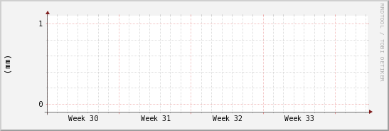 wykres przebiegu zmian opad