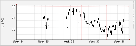 wykres przebiegu zmian windchill temp.