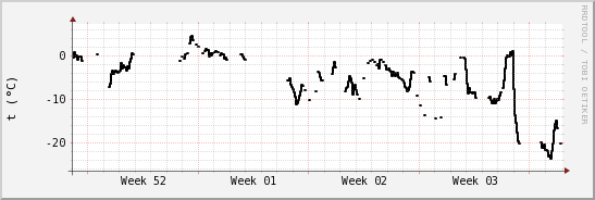 wykres przebiegu zmian windchill temp.