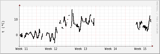 wykres przebiegu zmian windchill temp.