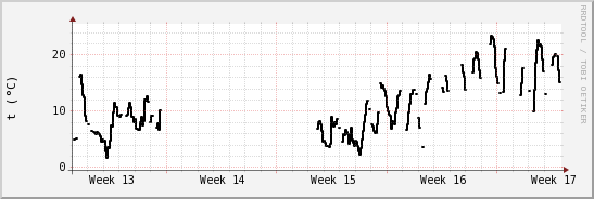 wykres przebiegu zmian windchill temp.