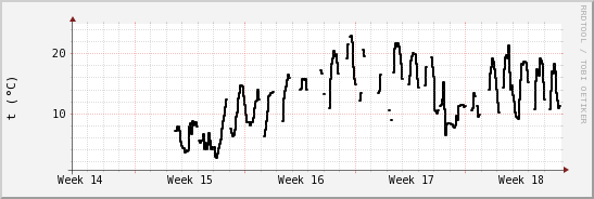 wykres przebiegu zmian windchill temp.