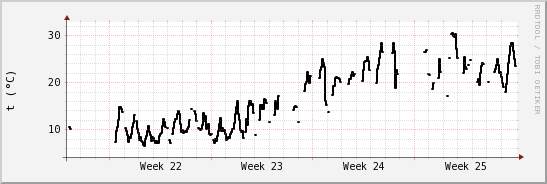 wykres przebiegu zmian windchill temp.