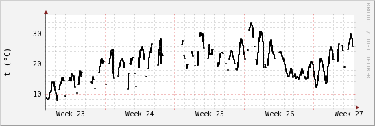 wykres przebiegu zmian windchill temp.