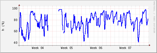 wykres przebiegu zmian wilgotność powietrza