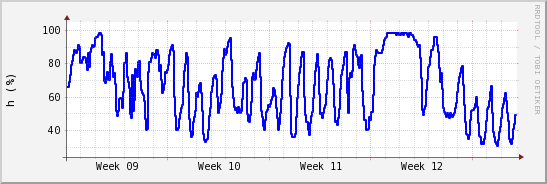 wykres przebiegu zmian wilgotność powietrza