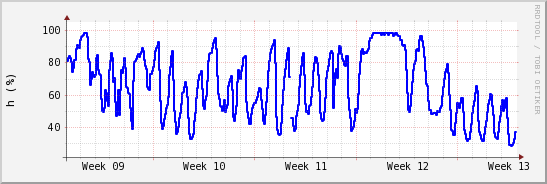 wykres przebiegu zmian wilgotność powietrza