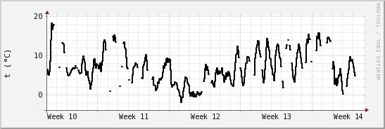 wykres przebiegu zmian windchill temp.