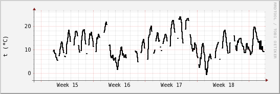 wykres przebiegu zmian windchill temp.