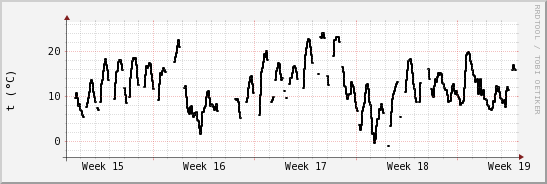 wykres przebiegu zmian windchill temp.