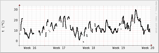 wykres przebiegu zmian windchill temp.