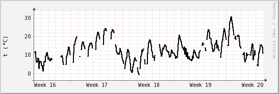 wykres przebiegu zmian windchill temp.