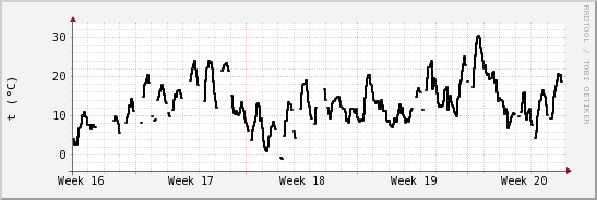 wykres przebiegu zmian windchill temp.