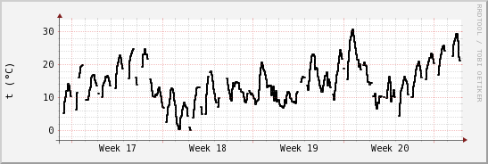 wykres przebiegu zmian windchill temp.