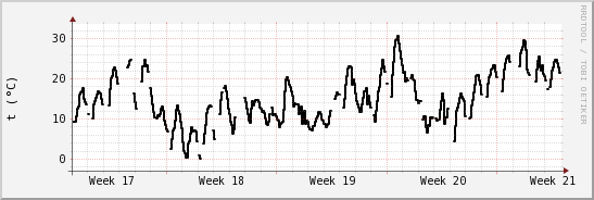 wykres przebiegu zmian windchill temp.