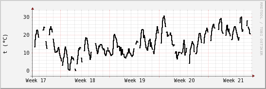 wykres przebiegu zmian windchill temp.