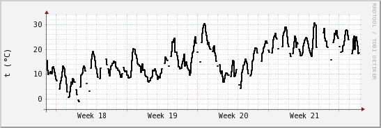 wykres przebiegu zmian windchill temp.